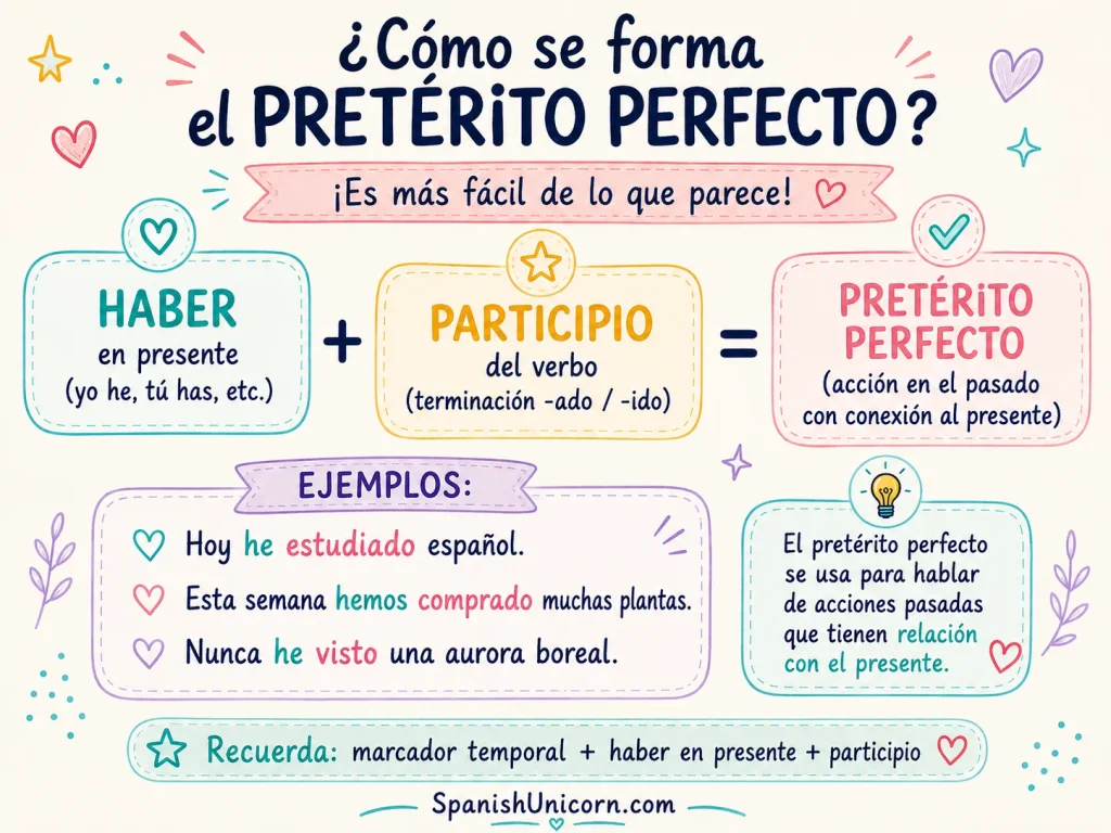 Infografía sobre cómo se forma el pretérito perfecto con haber y participio