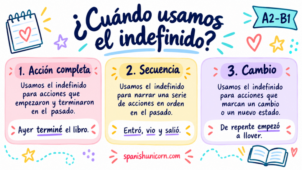 Infografía sobre cuándo usar el pretérito indefinido: acción completa, secuencia y cambio