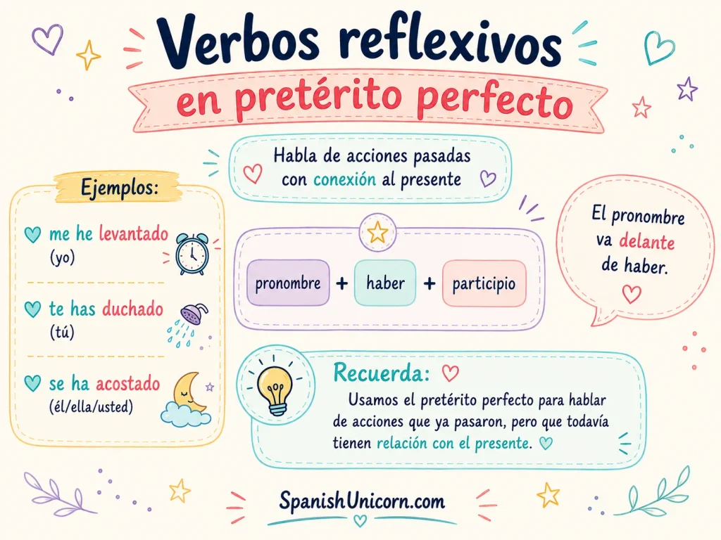 verbos reflexivos en pretérito perfecto: infografía