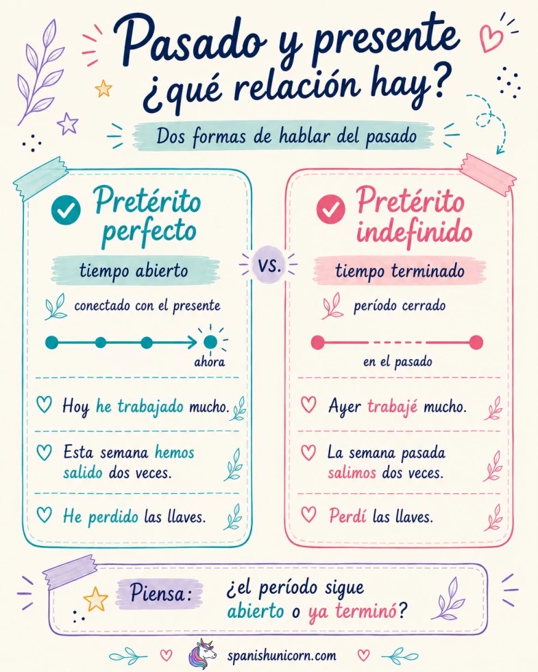 Linea de tiempo - indefinido- pretérito perfecto
