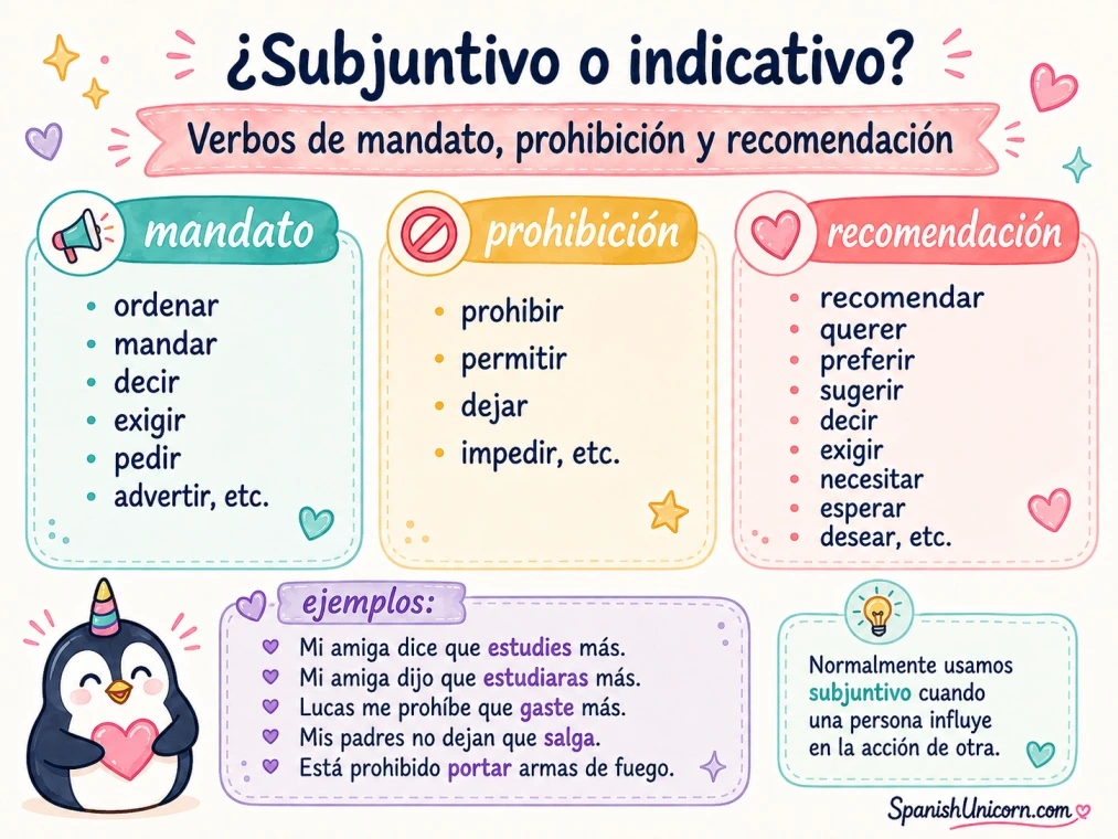 Infografía sobre el uso del subjuntivo con verbos de mandato, prohibición y recomendación, con ejemplos en español.