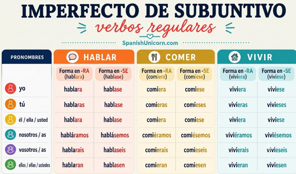 imperfecto de subjuntivo Conjugación, verbos regulares