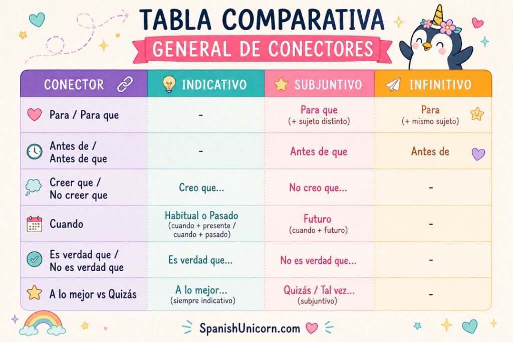 Tabla Comparativa General de Conectores relacionada con el Quiz: ¿Subjuntivo o Indicativo?