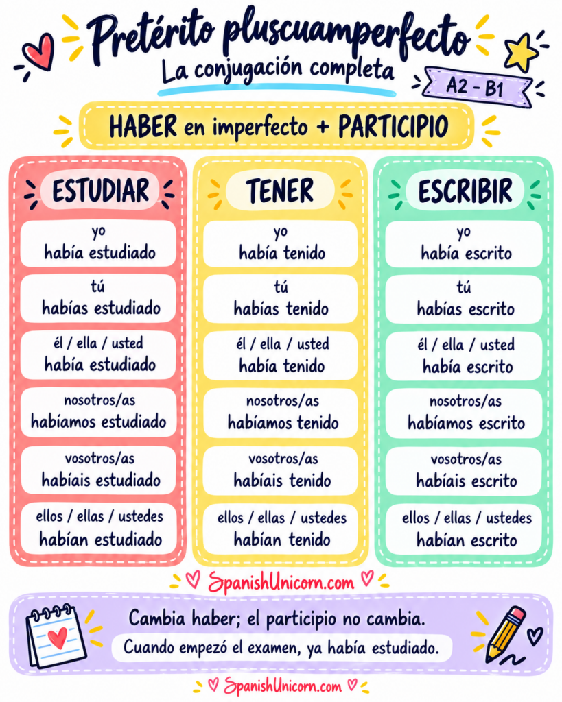 Conjugación del pretérito pluscuamperfecto