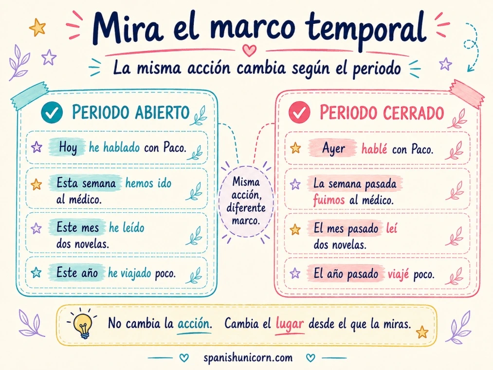 Infografía: Pretérito perfecto y pretérito indefinido: cuándo usar cada uno
