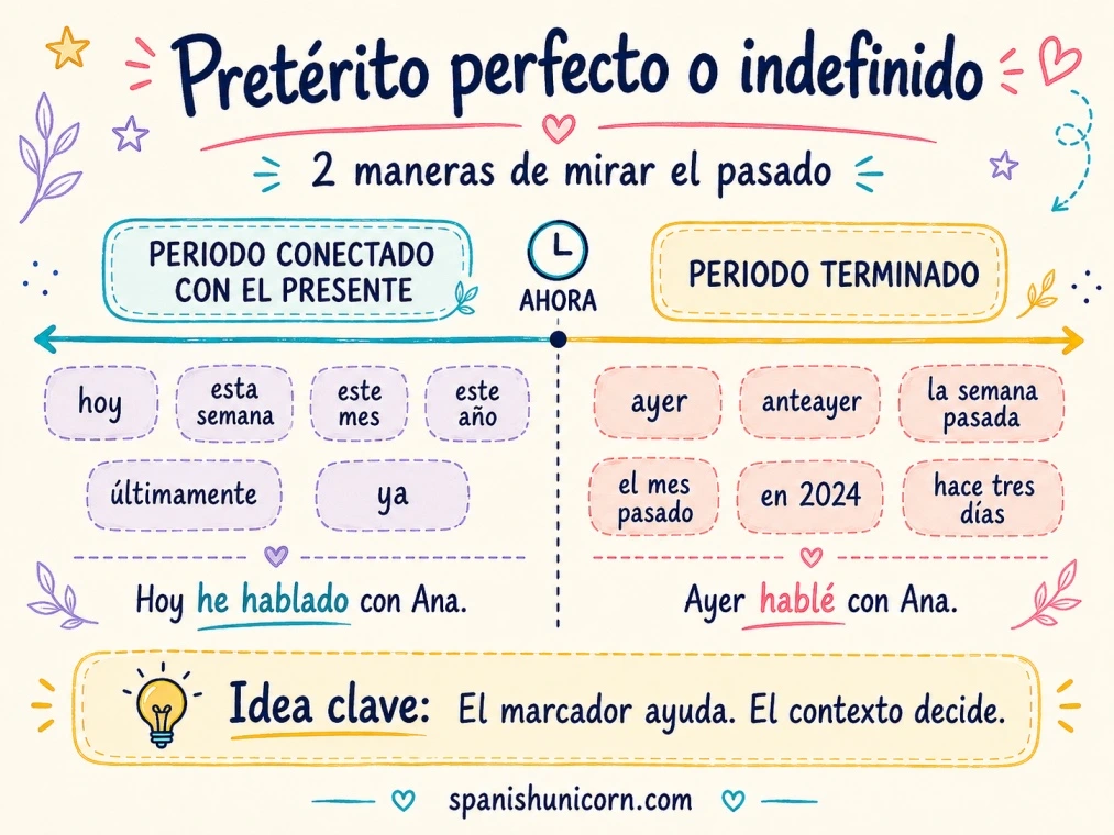 Pretérito perfecto y pretérito indefinido: cuándo usar cada uno