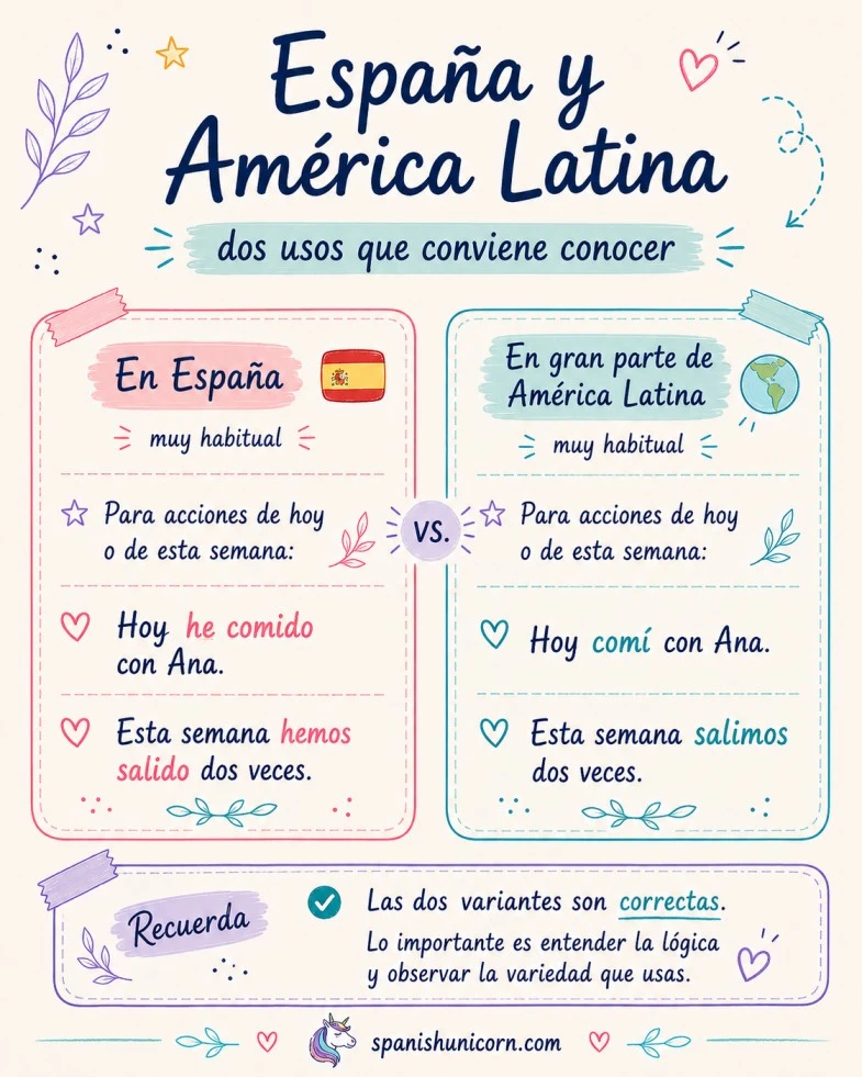 Espana y América Latina : pretérito perfecto o indefinido