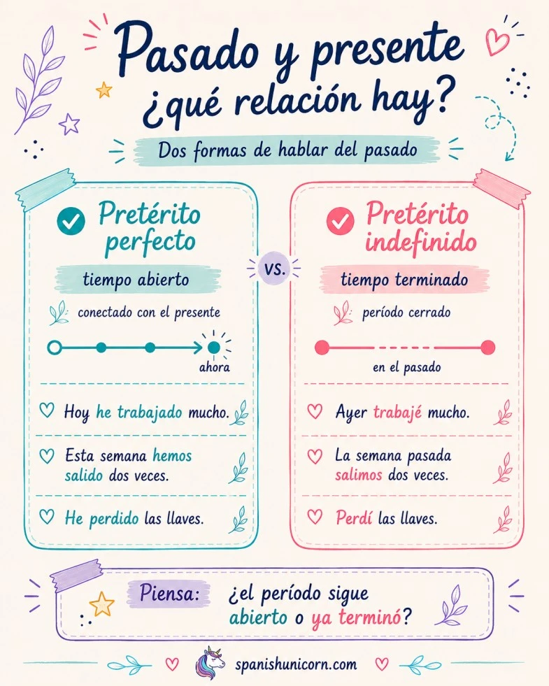 Linea de tiempo - Pasado o presente . Pretérito perfecto o indefinido