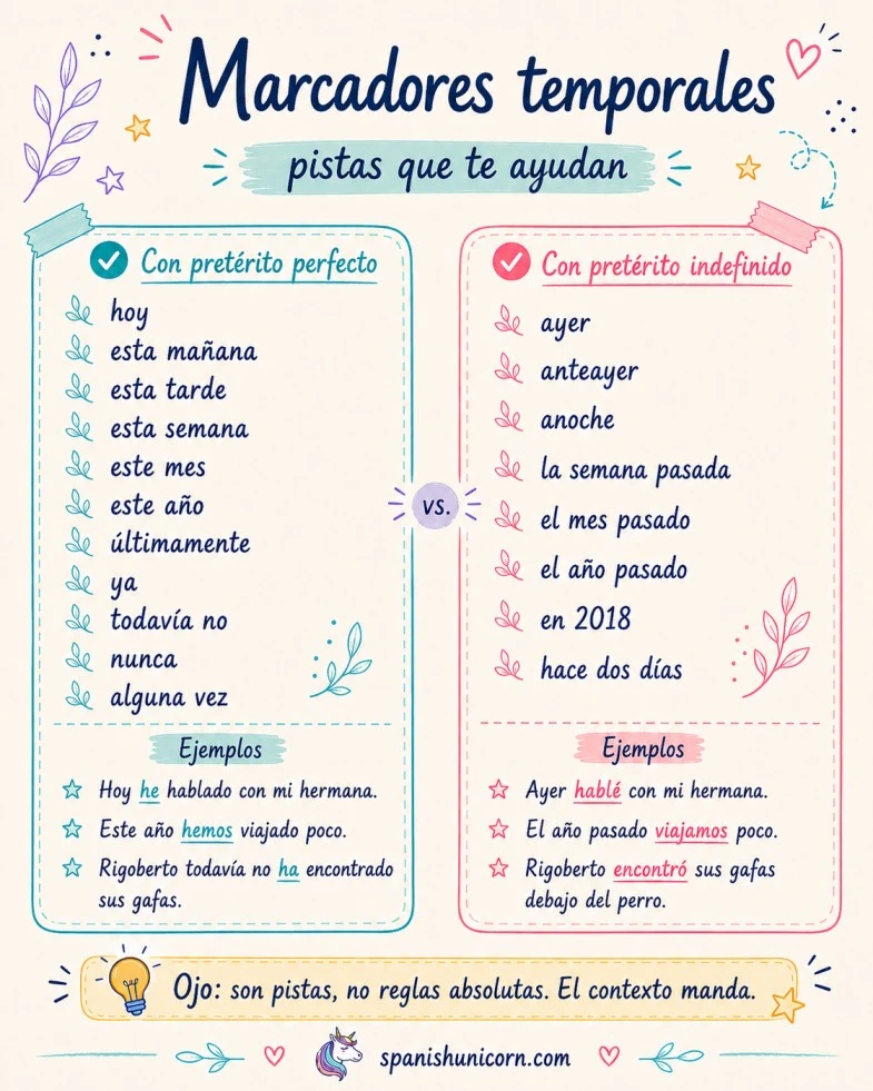 Infografía de marcadores temporales: indefinido o pretérito perfecto?
