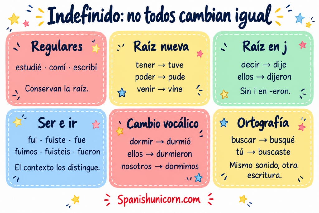 Seis patrones del indefinido: verbos regulares, raíz nueva, raíz en j, ser e ir, cambio vocálico y cambio ortográfico.