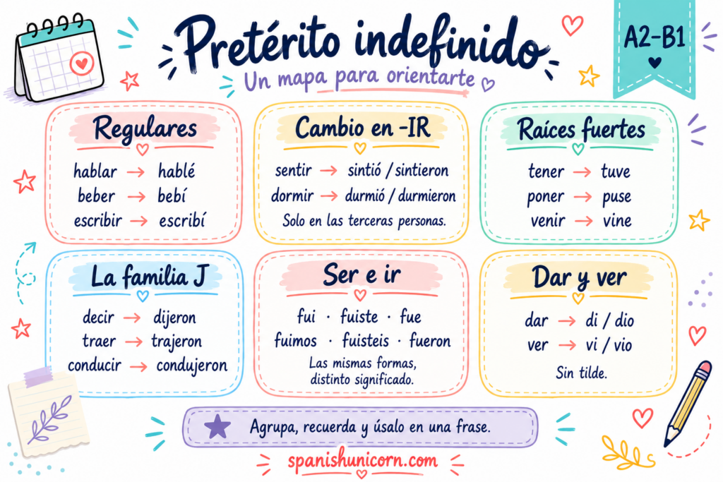 Conjugación del pretérito indefinido - infografía