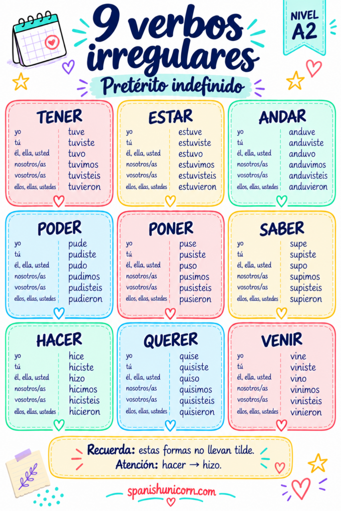 Conjugación en pretérito indefinido de tener, estar, andar, poder, poner, saber, hacer, querer y venir.