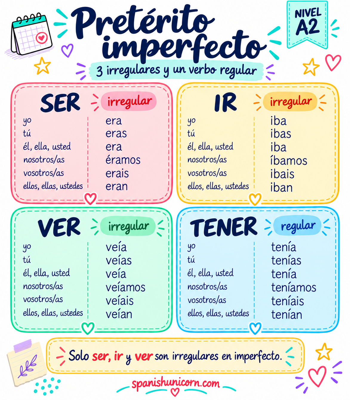 Conjugación de ser, ir y ver en imperfecto, junto a tener como ejemplo de verbo regular.