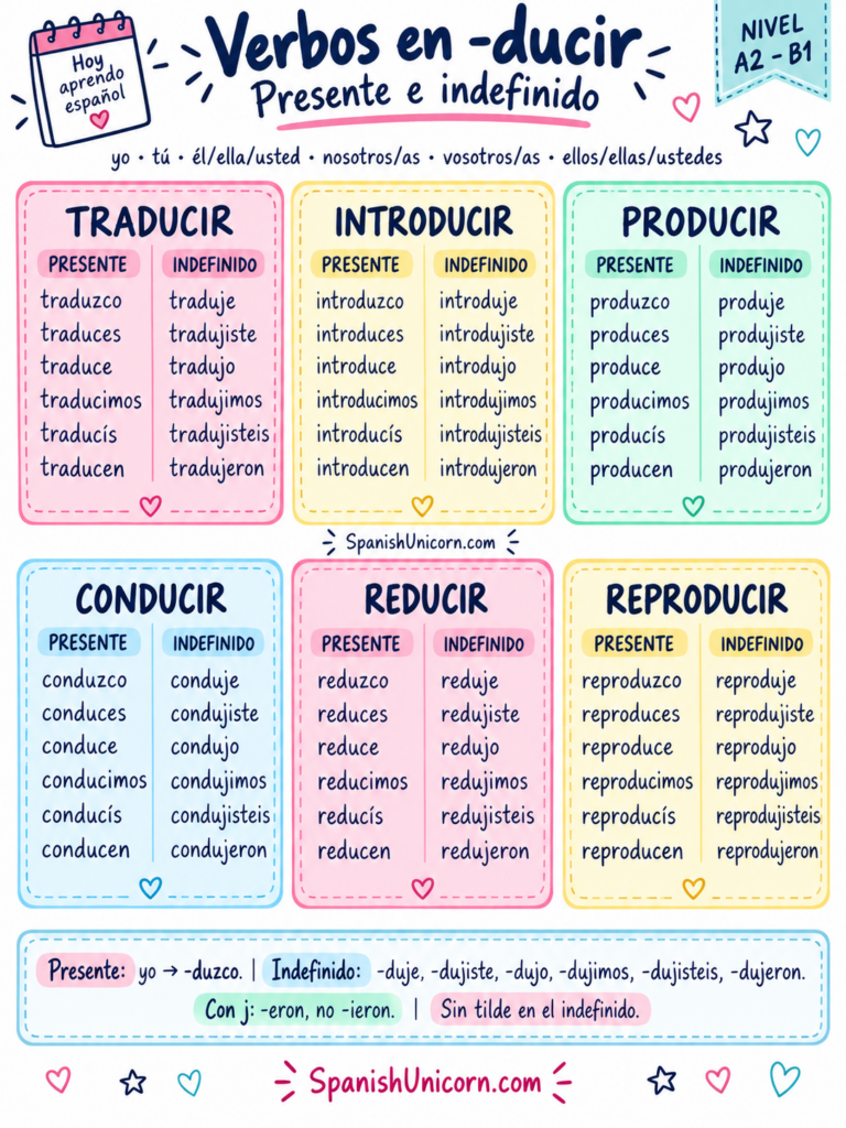 Conjugación de traducir, introducir, producir, conducir, reducir y reproducir en presente e indefinido
