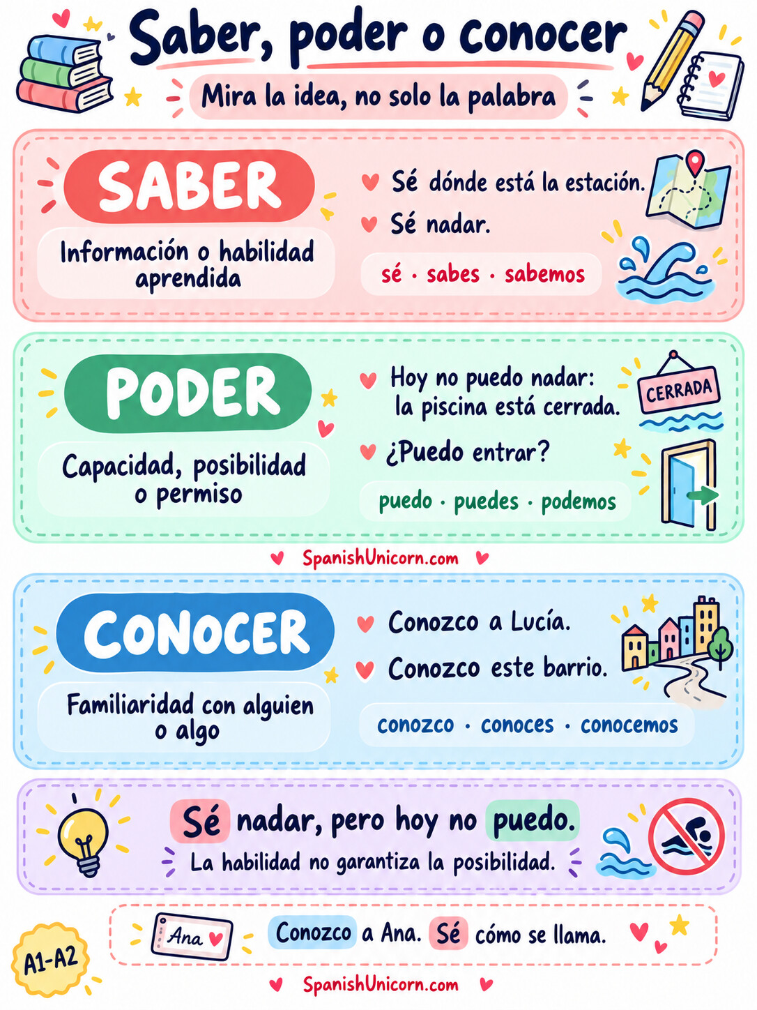 Saber, poder y conocer: diferencias, ejemplos y formas en presente.