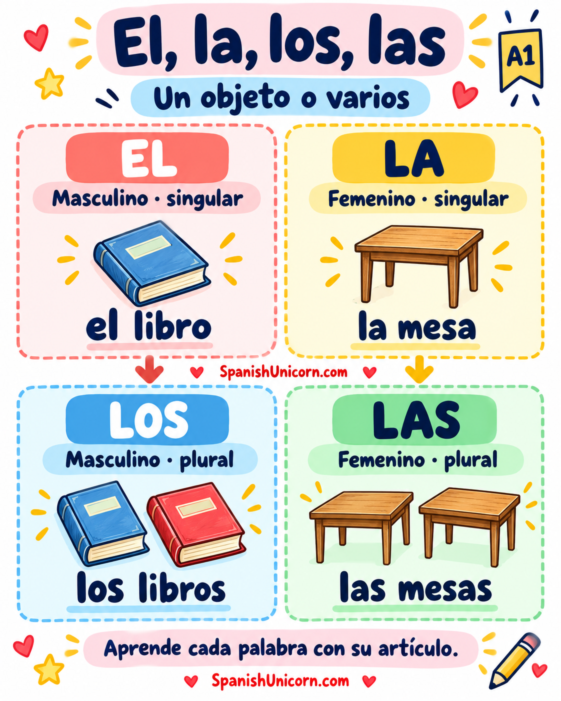 El libro y la mesa en singular; los libros y las mesas en plural: los cuatro artículos definidos.