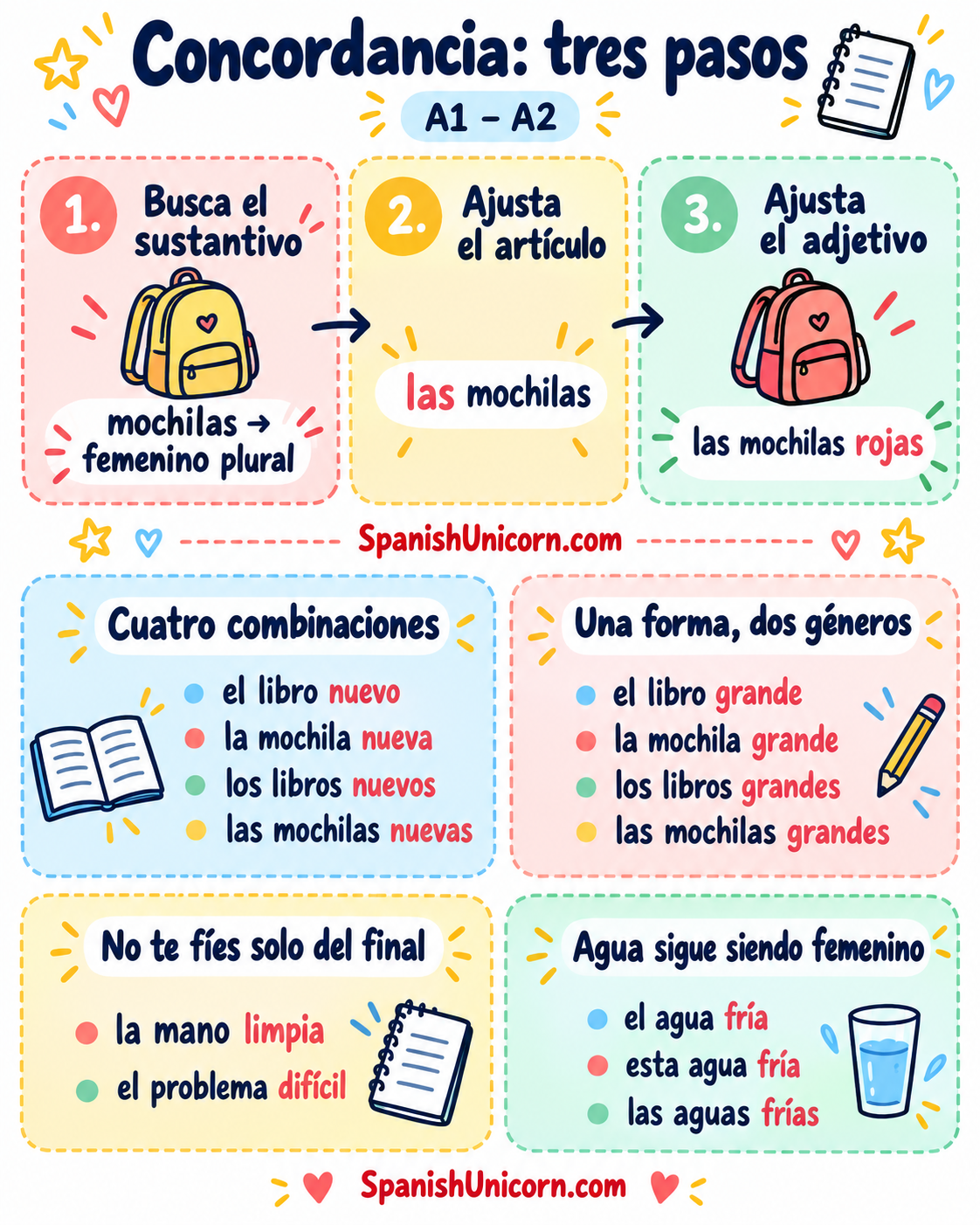 Concordancia en tres pasos: sustantivo, artículo y adjetivo; ejemplos con plurales, mano, problema y agua.