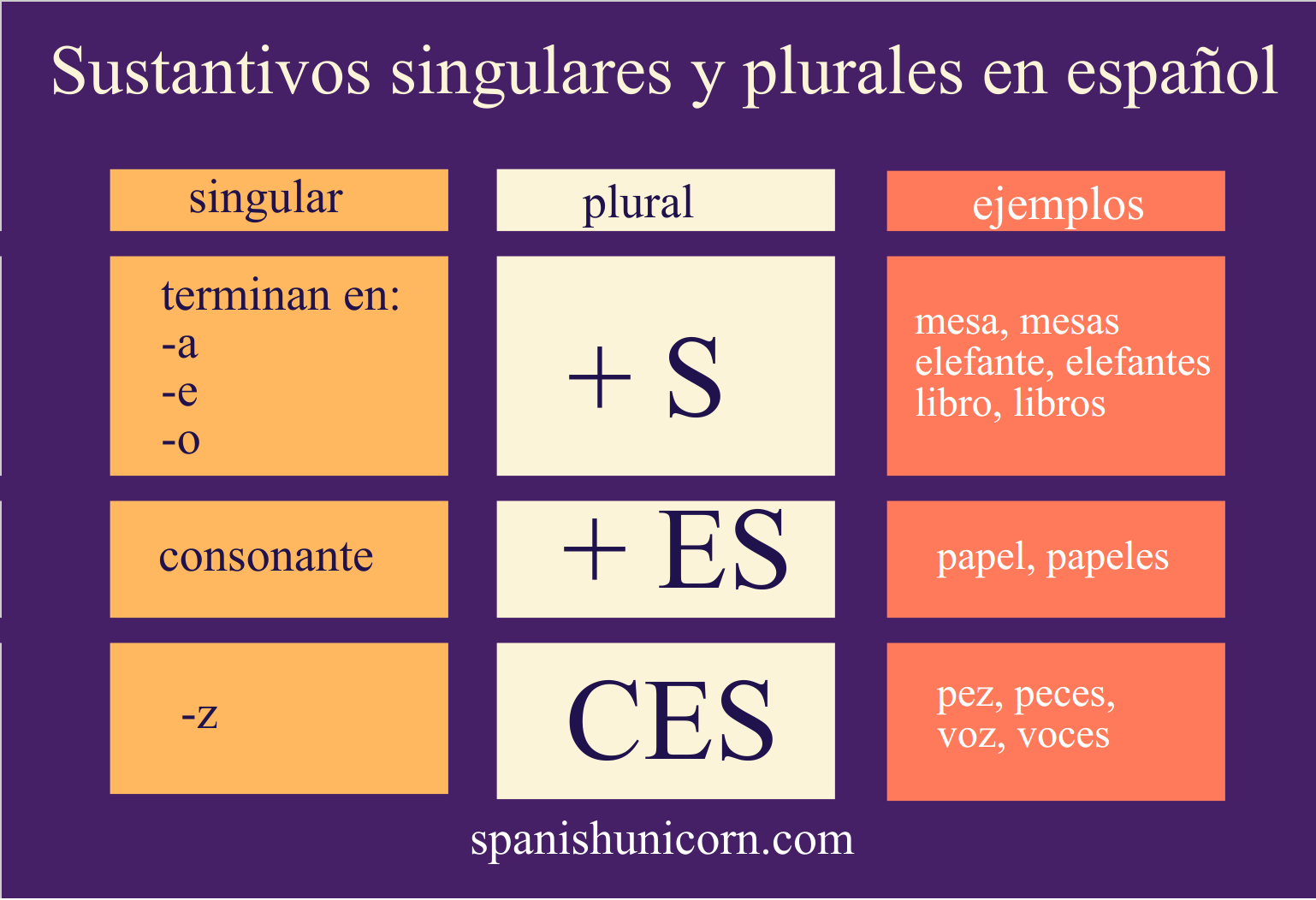 Sustantivos Singulares Y Plurales Spanish Unicorn
