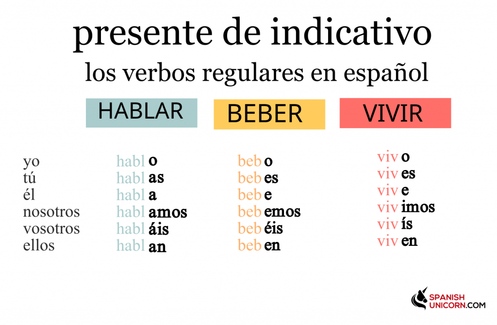 ejercicios para practicar los verbos regulares en español
