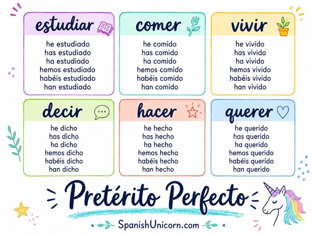 Infografía con la conjugación en pretérito perfecto de estudiar, comer, vivir, decir, hacer y querer