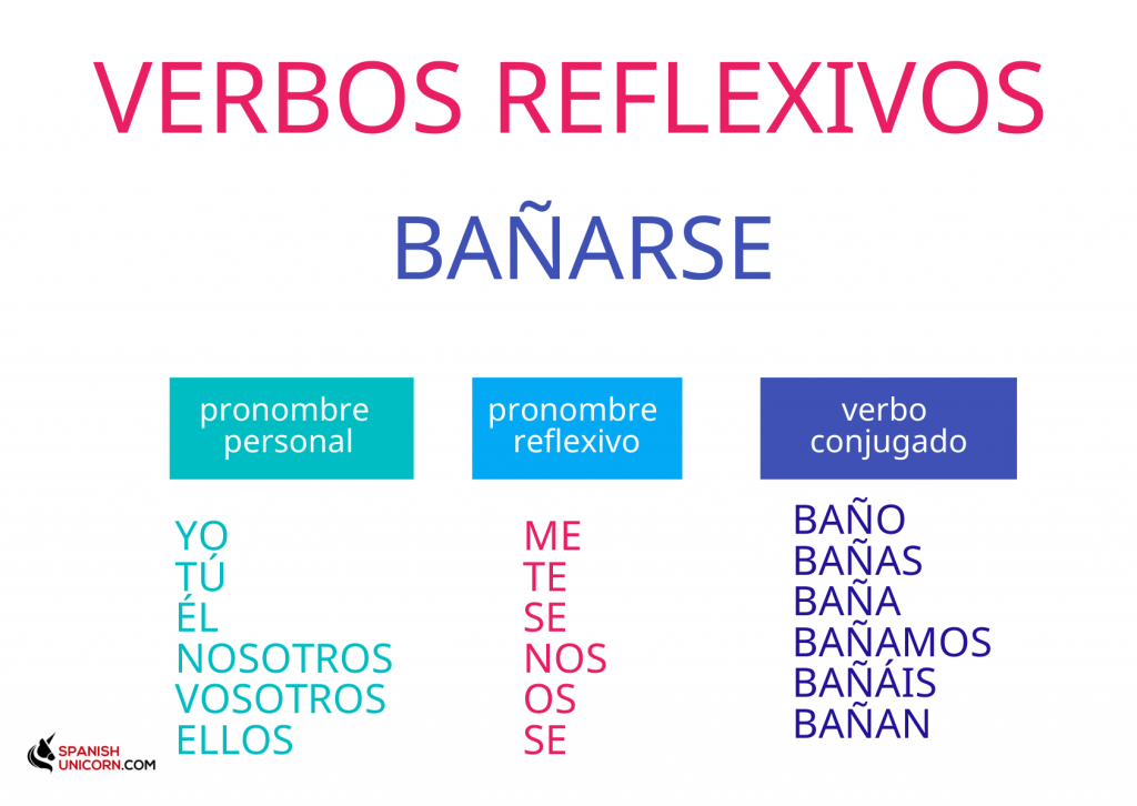 verbos-reflexivos-regulares-ejercicios