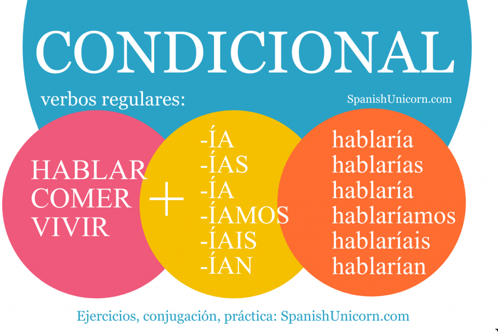 El condicional simple en español - conjugación de verbos regulares