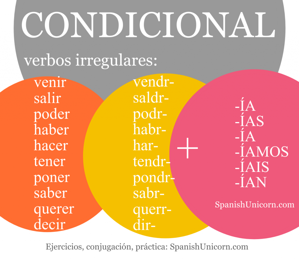 El condicional simple en español - conjugación de verbos irregulares