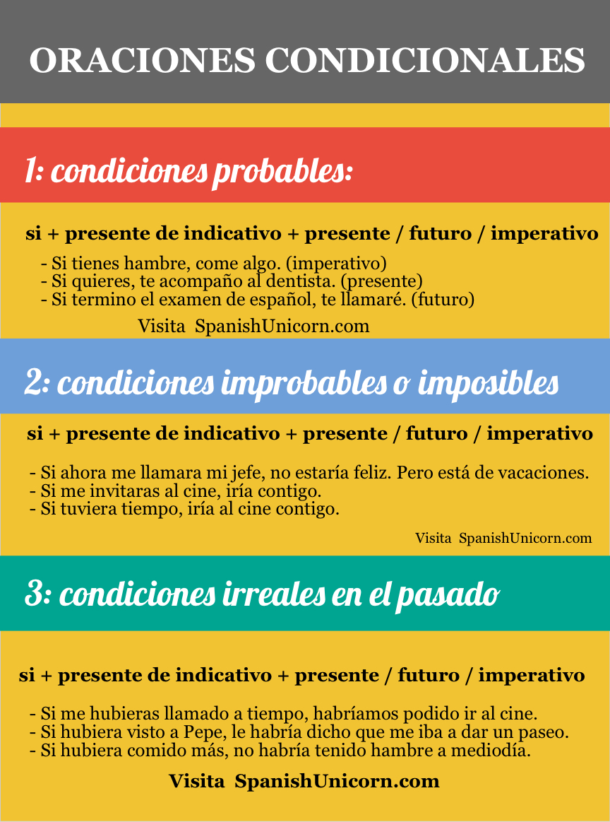 oraciones condicionales Spanish Unicorn