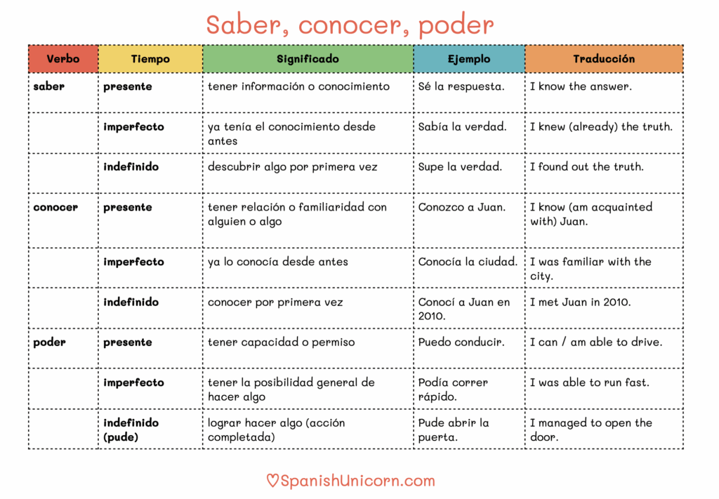 Conocer, saber, poder verbos 