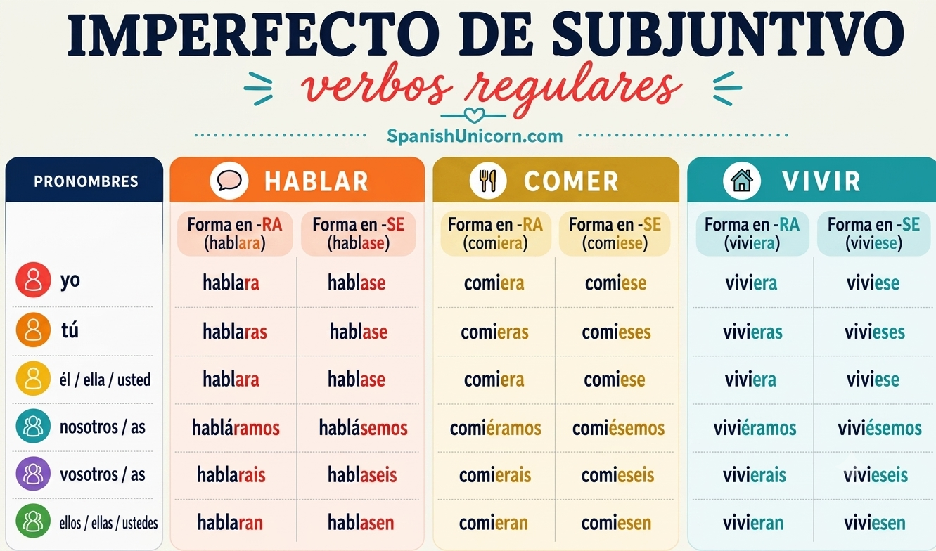 Imperfecto del Subjuntivo - EJERCICIOS, usos