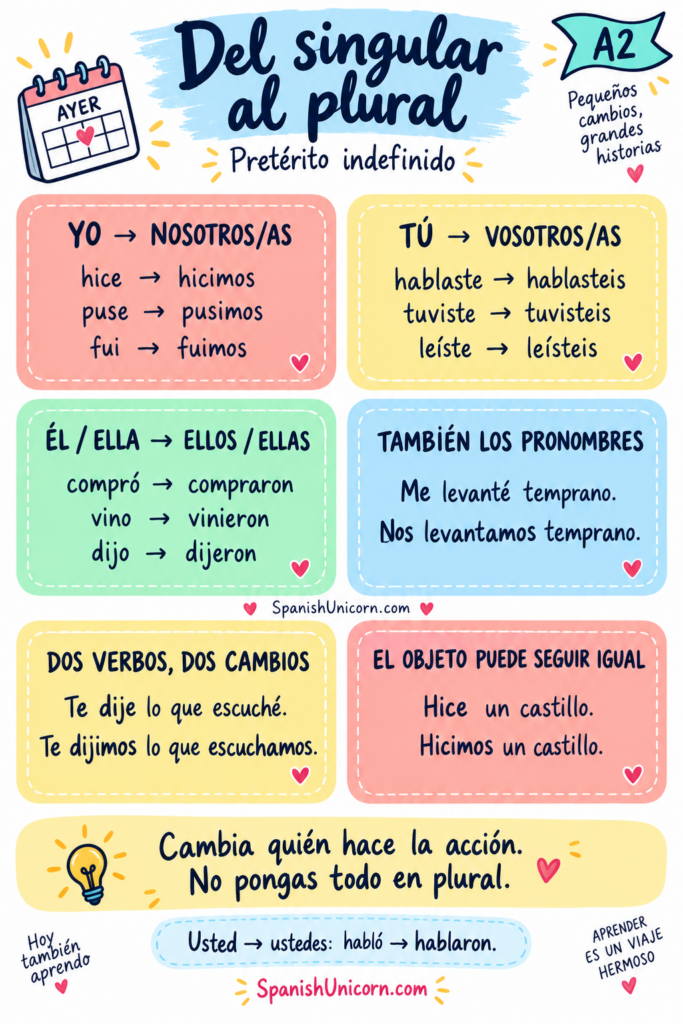 Cambios del singular al plural en indefinido: hice e hicimos, pronombres y frases con dos verbos.