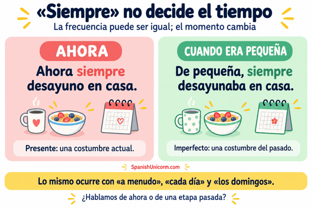 Siempre con dos tiempos verbales: ahora siempre desayuno en casa; de pequeña, siempre desayunaba en casa.