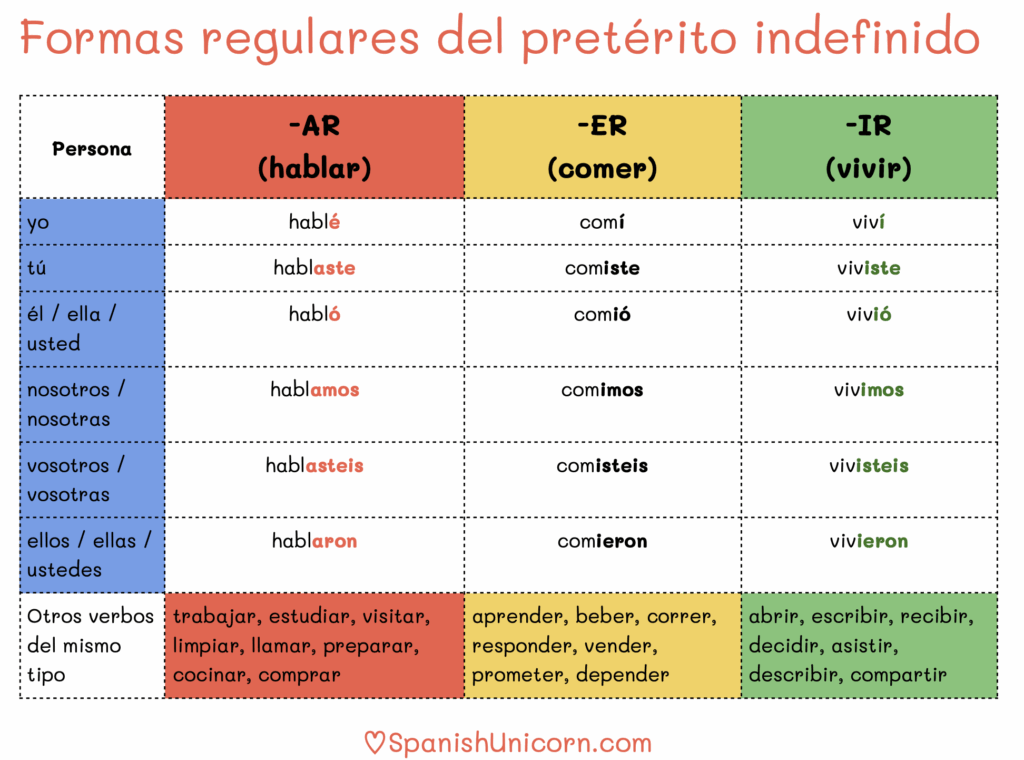 Formas regulares del pretérito indefinido
