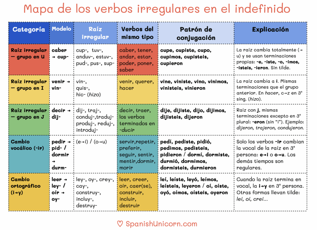 Pretérito indefinido, formas irregulares