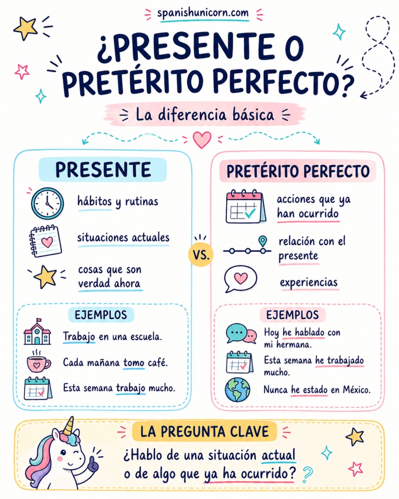 Diferencias entre presente y pretérito perfecto con ejemplos y ejercicios interactivos para niveles a2