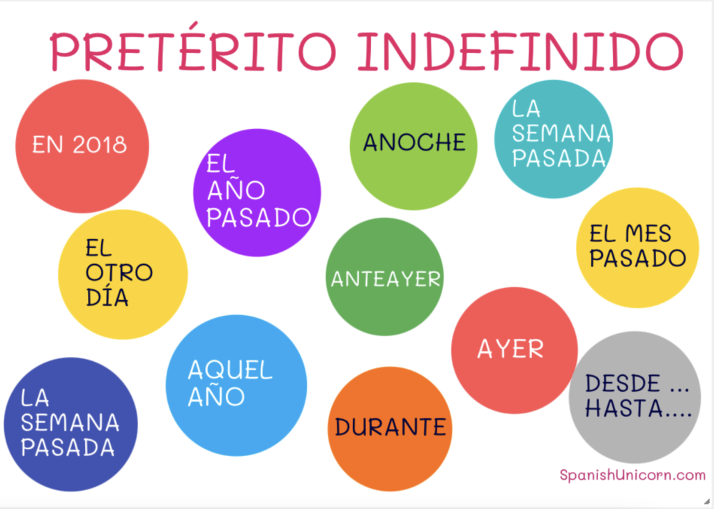 regular Injusticia oscuro Ejercicios de pretérito indefinido - conjugación de verbos