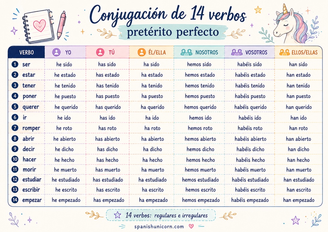 Conjugación de los 14 verbos más importantes - pretérito perfecto - Spansihunicorn.com. 