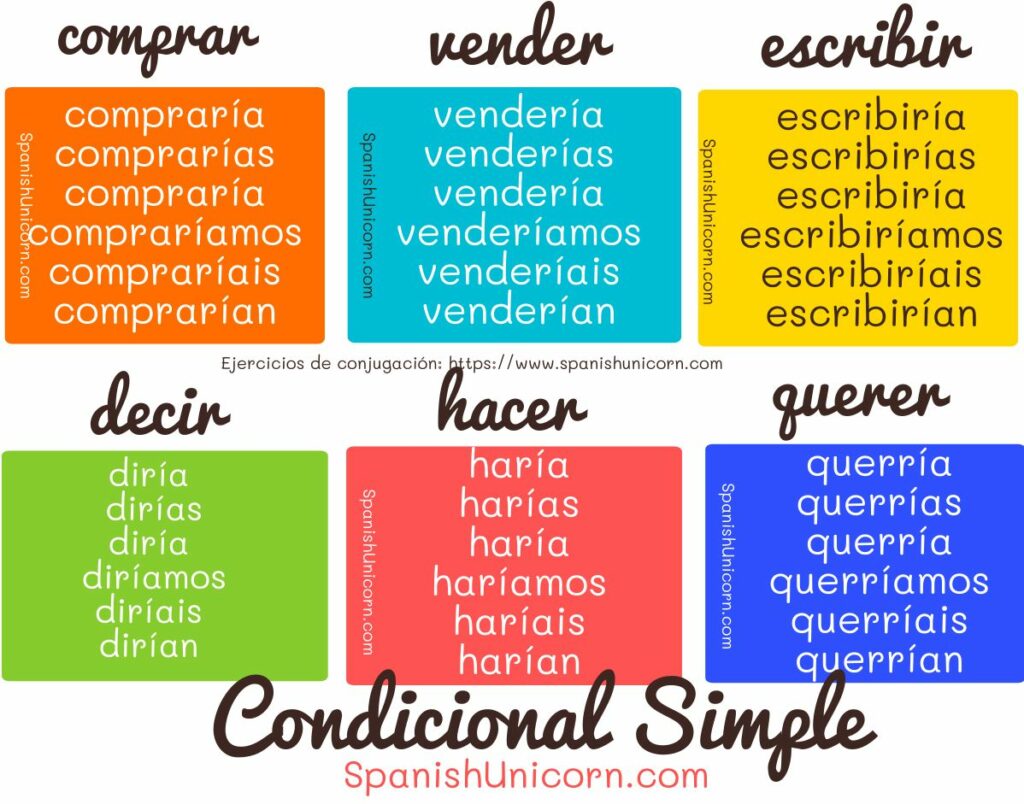 Ejercicios de conjugación con condicional simple