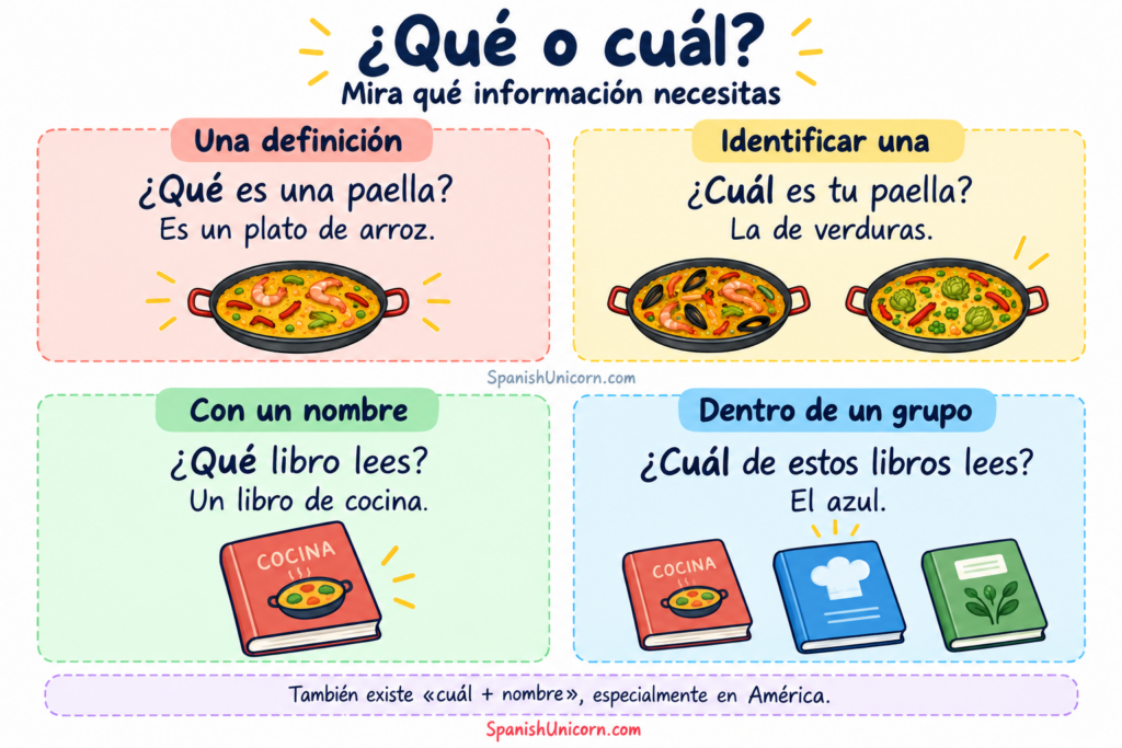 Comparación de qué y cuál: pedir una definición, identificar una paella y elegir un libro.