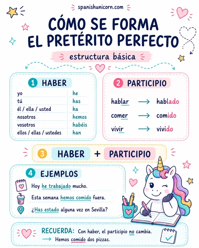 Infografía sobre cómo se forma el pretérito perfecto con haber y participio