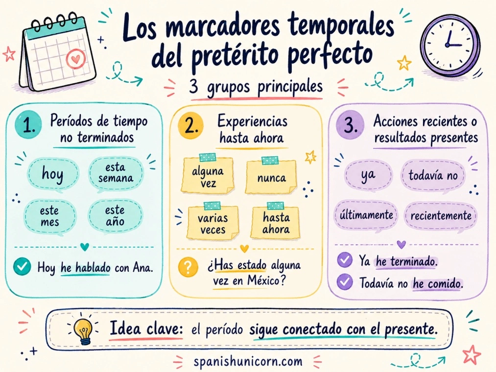 Marcadores temporales del pretérito perfecto - infografía 