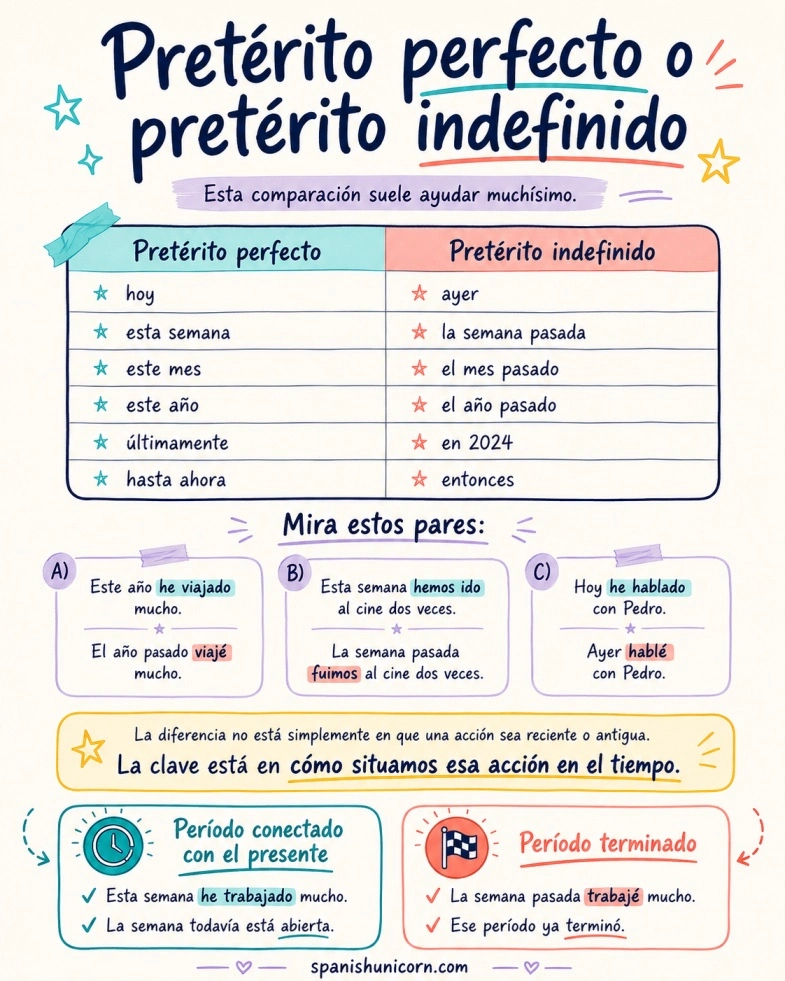 Marcadores temporales del pretérito perfecto o pretérito indefinido en infografía. 