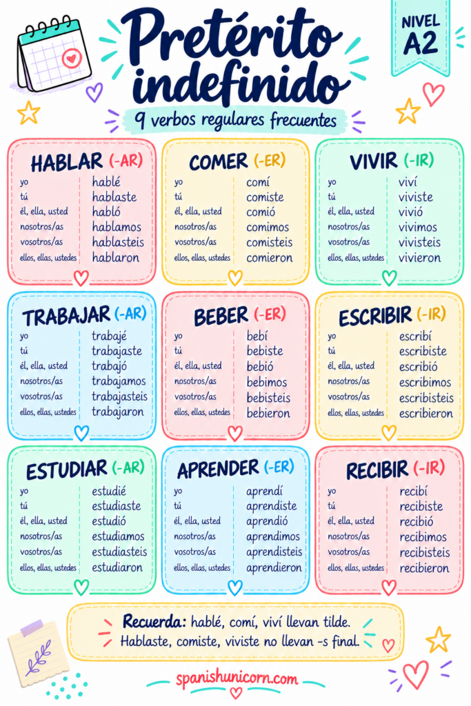 Conjugación en pretérito indefinido de hablar, trabajar, estudiar, comer, beber, aprender, vivir, escribir y recibir.