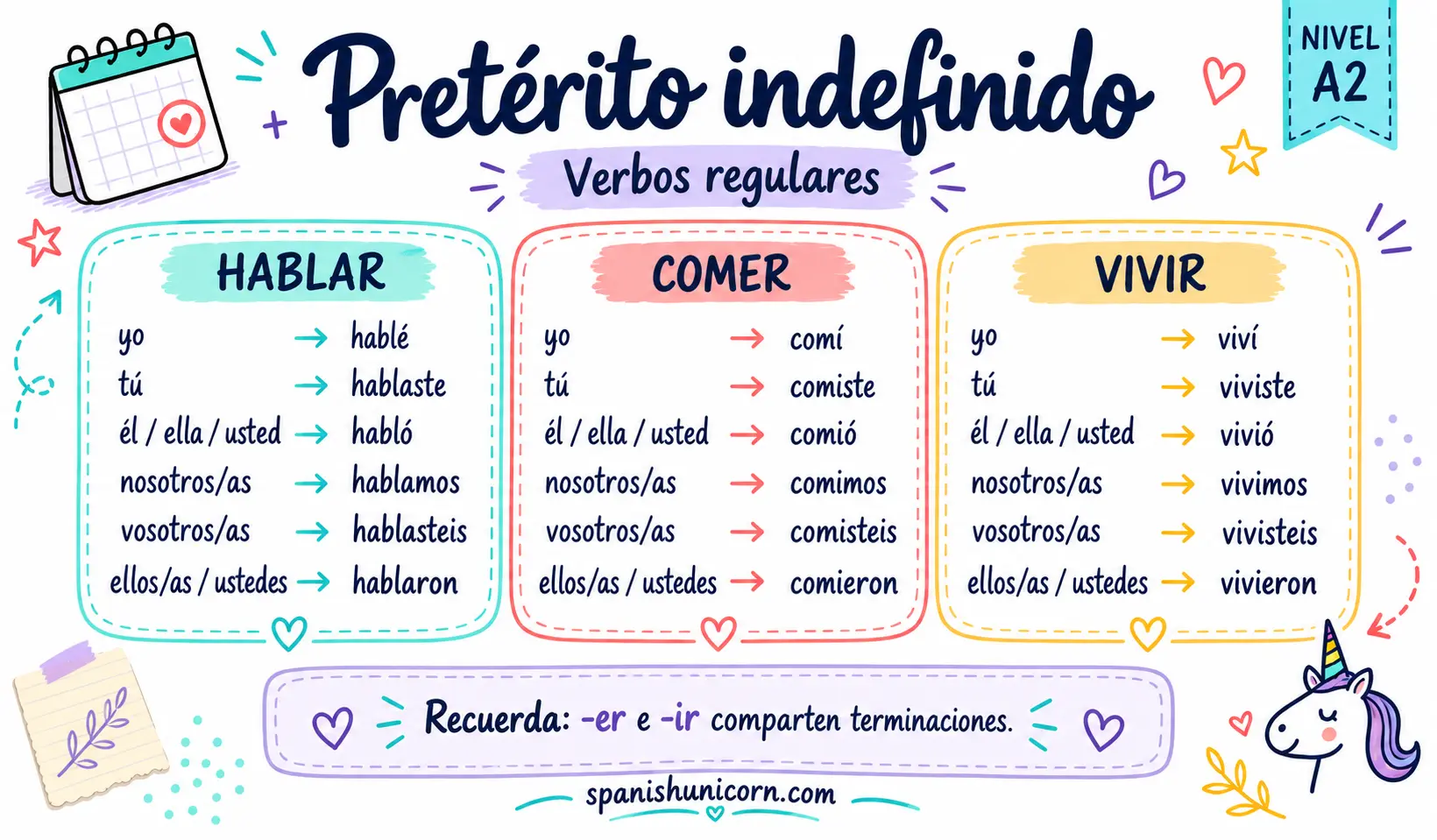 Pretérito indefinido: conjugación de hablar, comer y vivir para las seis personas