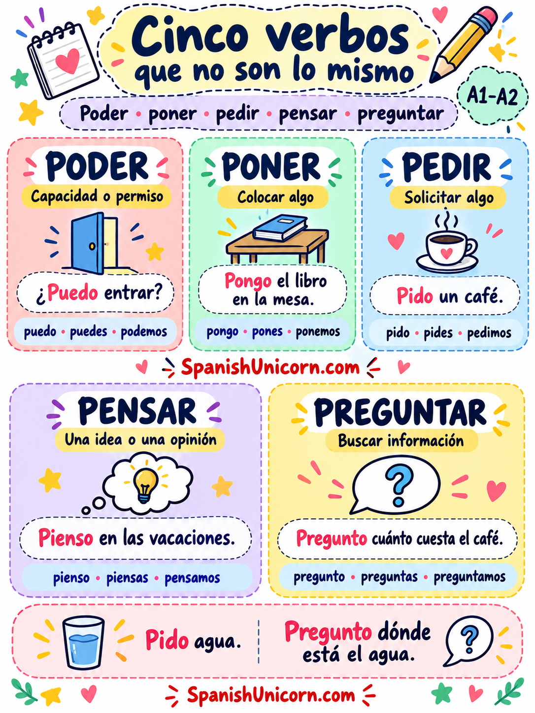 Diferencias entre poder, poner, pedir, pensar y preguntar, con ejemplos y formas de presente.