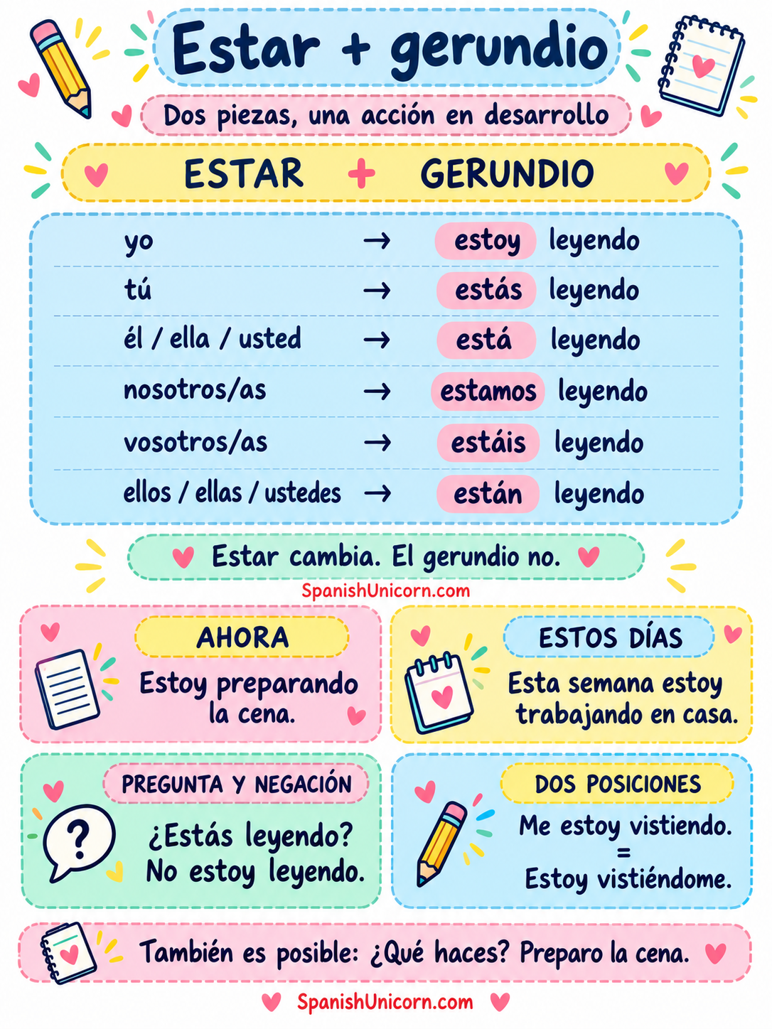 Estar más gerundio: seis formas de estar, pregunta, negación y posición de los pronombres.